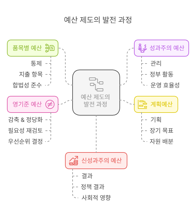예산제도-종류-정리