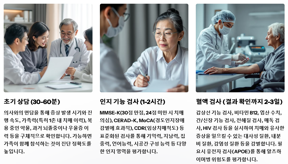 병원에서 진행하는 치매 검사 과정