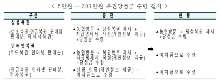 로또 수령