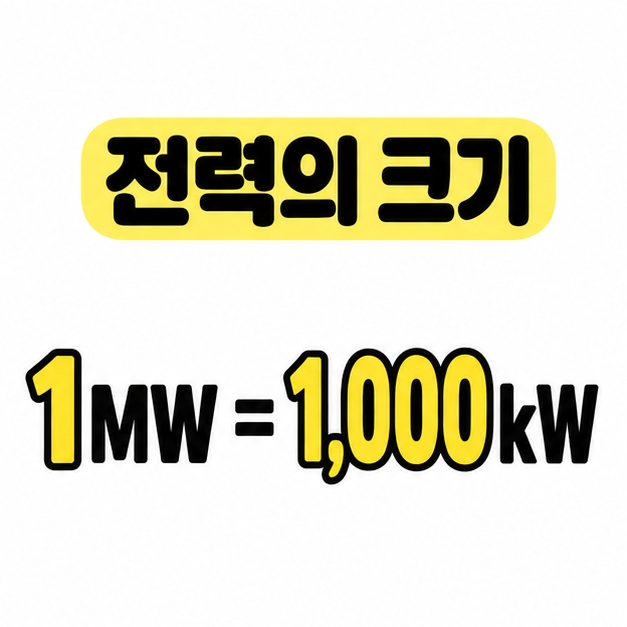 전력의 크기 제목 아래 1MW와 1,000kW가 같음을 큰 숫자와 등호로 보여 주는 단위 대응