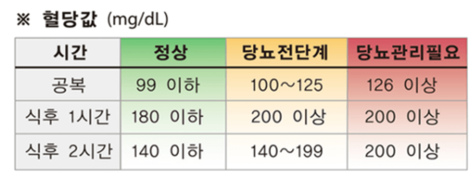 혈당 기준