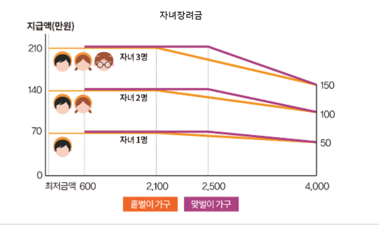 자녀장려금-지급가능액-표