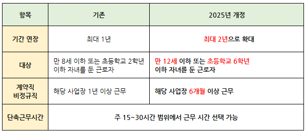 [현직]육아기단축근무 2025년 개정 확인
