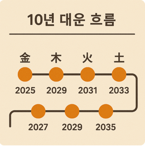 2025년 운세 음양오행 10년 대운 흐름3