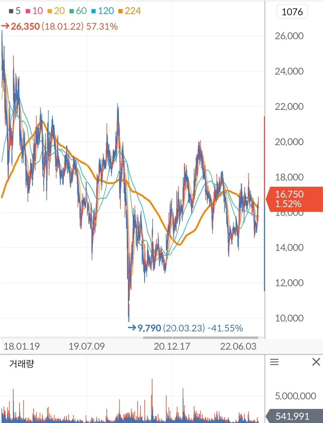 강원랜드 주가 차트
