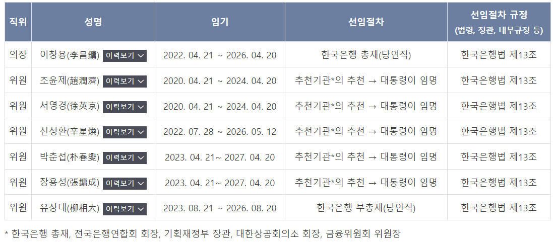 금융통계위원회