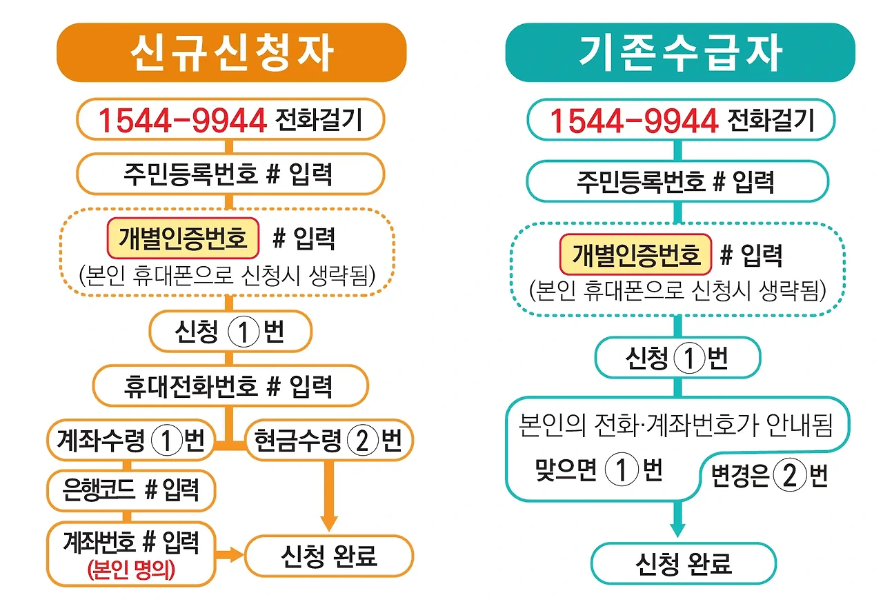 근로장려금 신청 방법