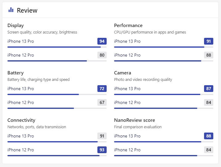 아이폰 13 PRO vs 아이폰 12 PRO 벤치마크