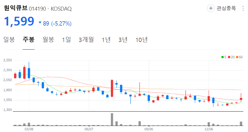 원익큐브-주가-주봉