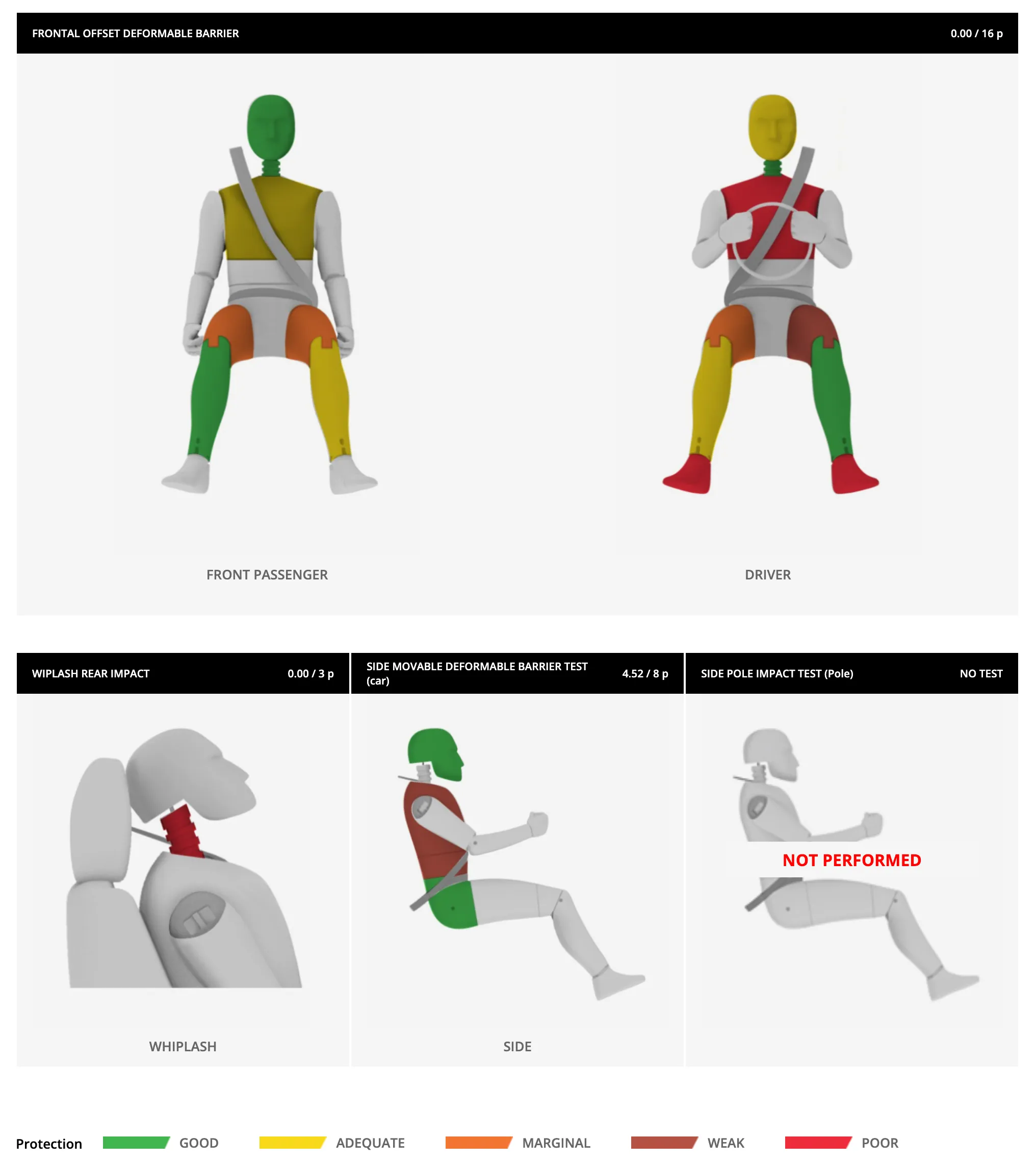 E10x의 탑승객 피해 정도, 출처 : 라틴 NCAP