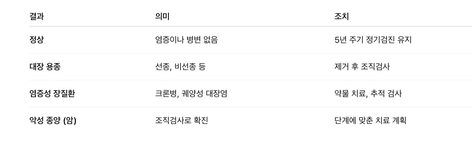 검사 결과 해석 &ndash; 어떤 문제가 발견될까?