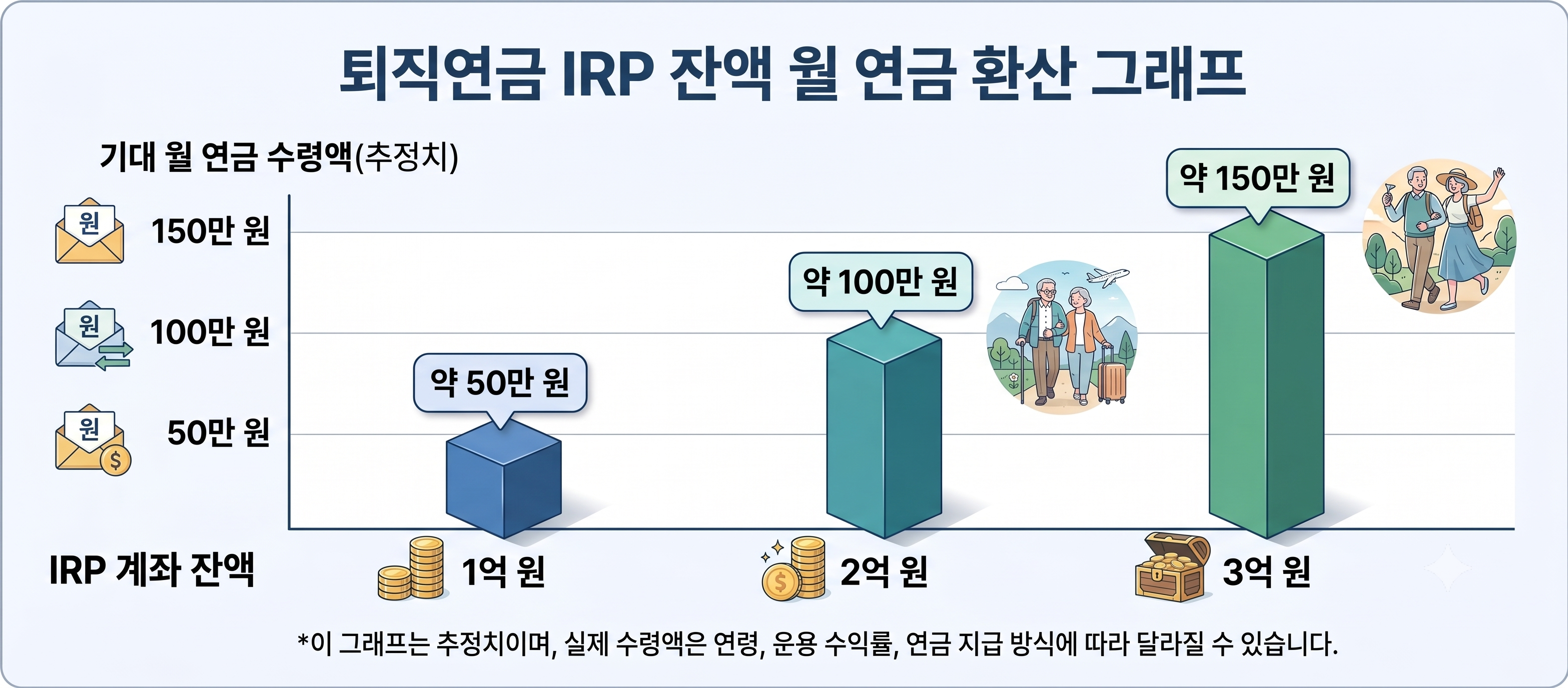 퇴직연금 IRP 잔액 월 연금 환산표 인포그래픽
