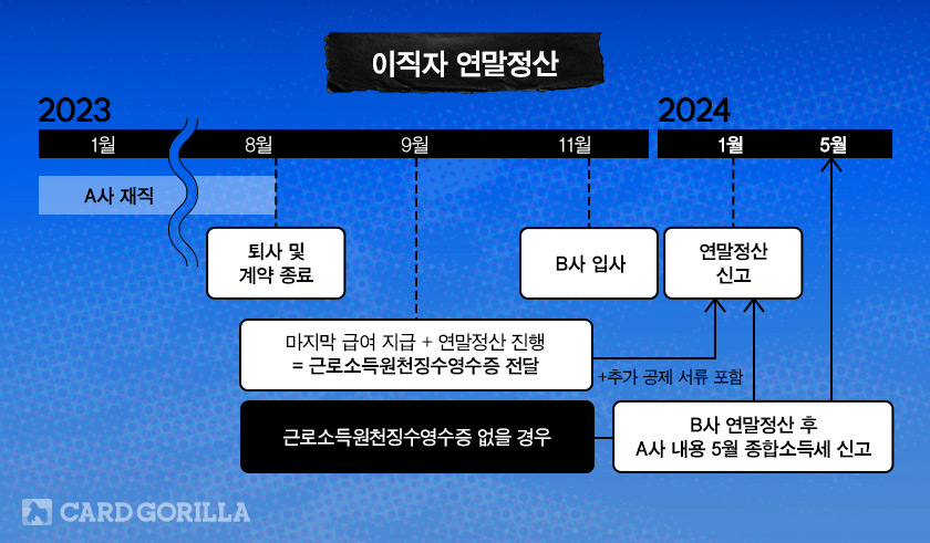 이직자의 연말정산 방법(출처 : 카드고릴라)