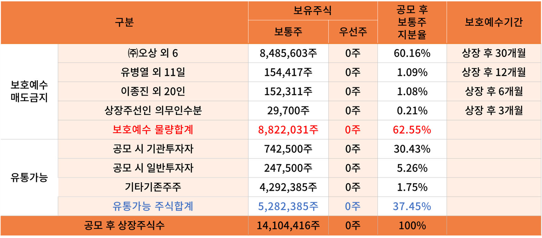 주주 구성