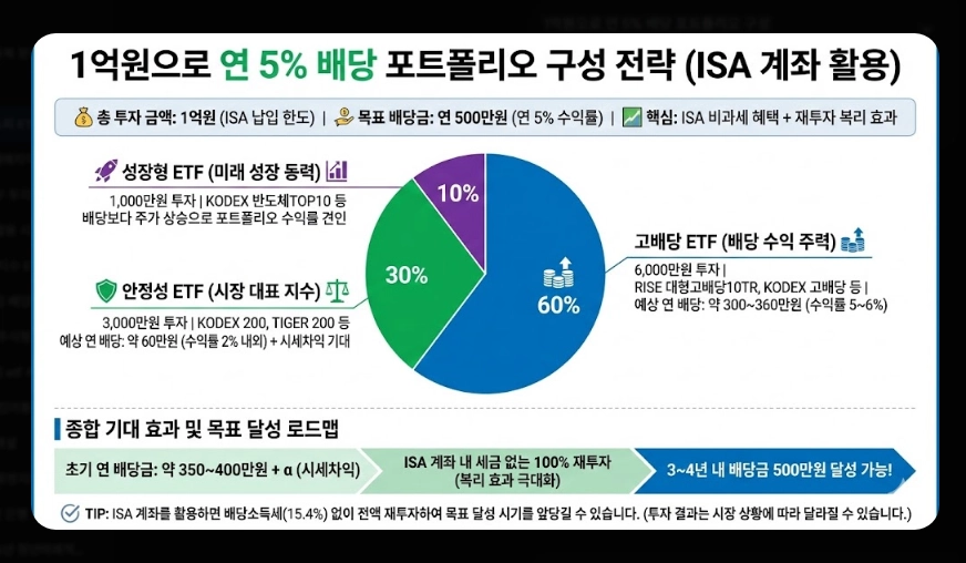 ISA 계좌 코스피 ETF 투자 [2026년 혜택] 추천 종목 및 배당금 500만원 절세 전략