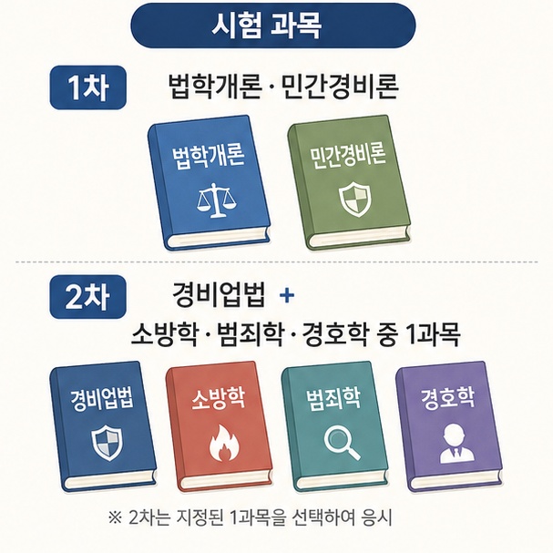 일반경비지도사 1차 법학개론과 민간경비론, 2차 경비업법과 선택과목 시험구성을 설명한 이미지