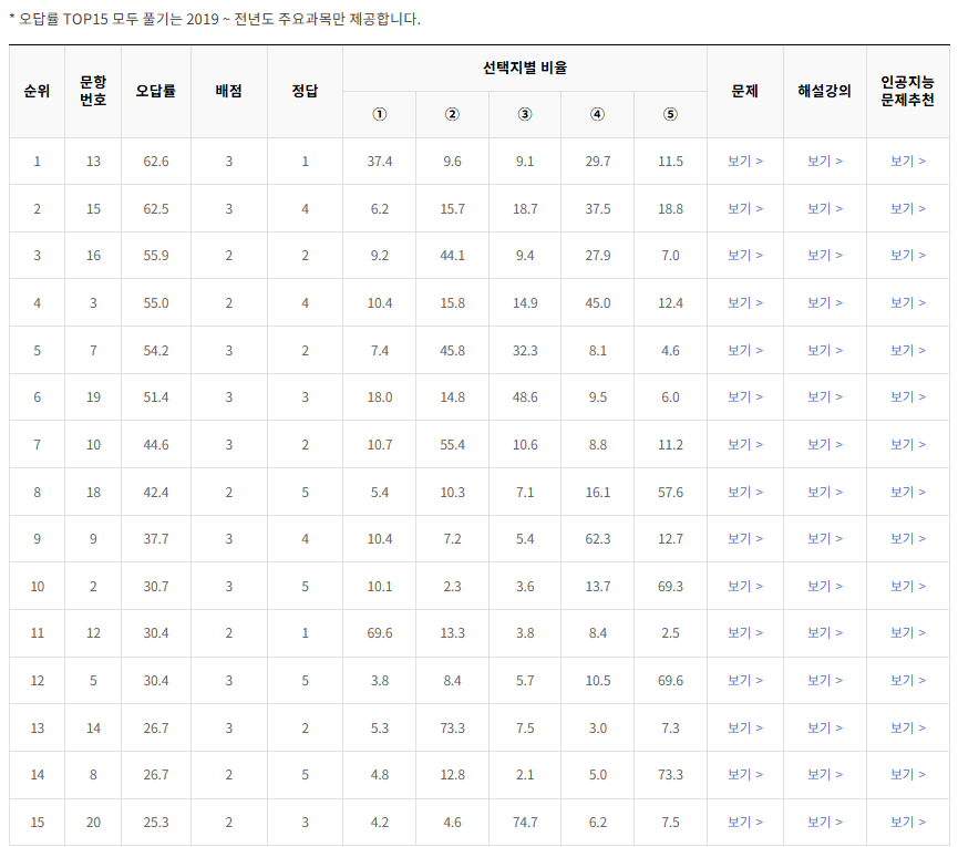 2021-6월-고2-모의고사-생활과 윤리-오답률-높은-문항1