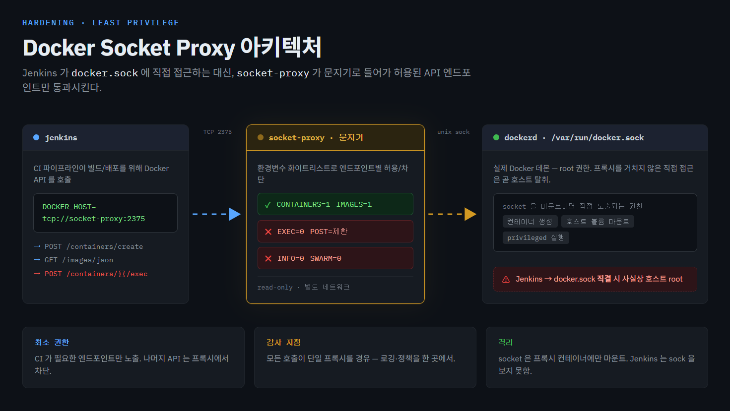 docker socket proxy architecture diagram