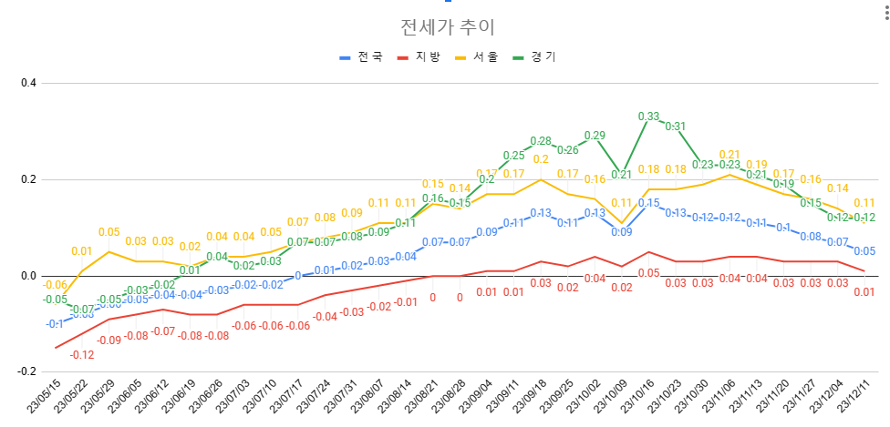 12월 2주차 전세가 추이