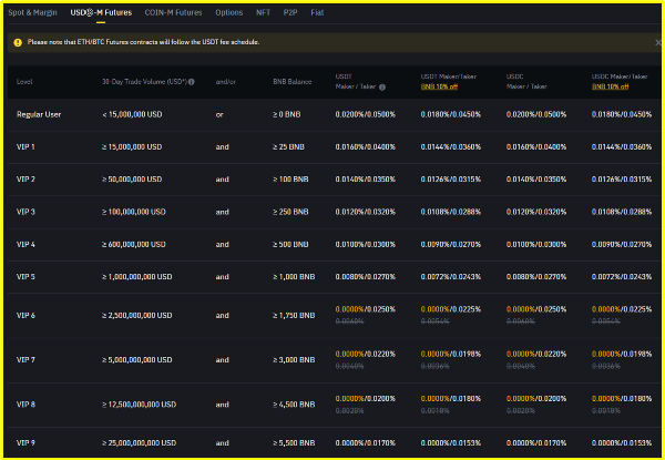 바이낸스-VIP-등급을-통한-수수료-할인-혜택-선물