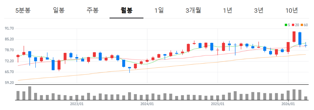 소비주 ETF 추천: 불황에 강한 월배당 TOP3