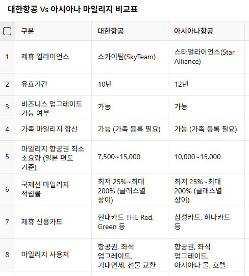 대한항공 vs 아시아나 마일리지 비교표