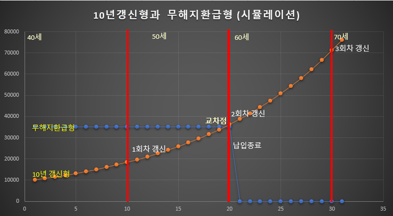 갱신형과 비갱신형의 그래프