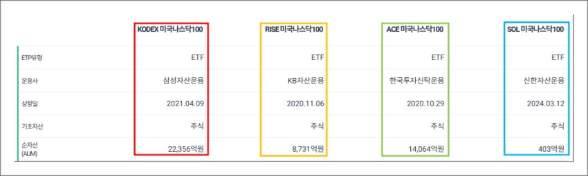 국내 상장 미국나스닥100 ETF