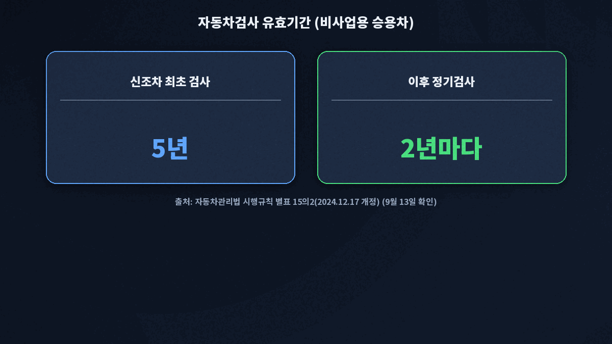 자동차검사 유효기간 비사업용 승용차 2년 신조차 5년