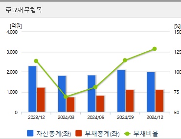 상지건설 주가 재무지표