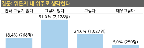 뭐든지 내 위주로 생각한다에 대한 답변