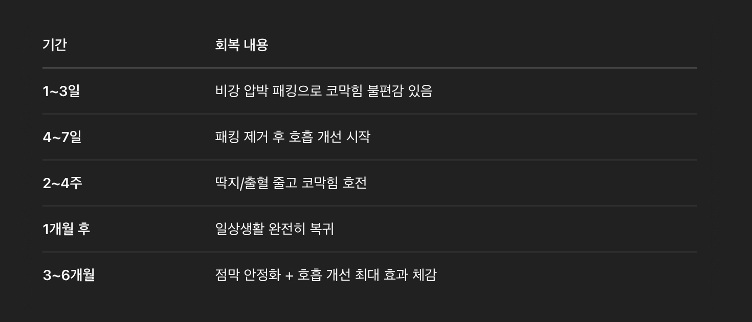 비중격 수술 후 회복 과정 주의사항