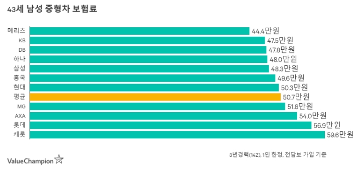 43세 남성 중형차 보험료 (출처:밸류챔피언)