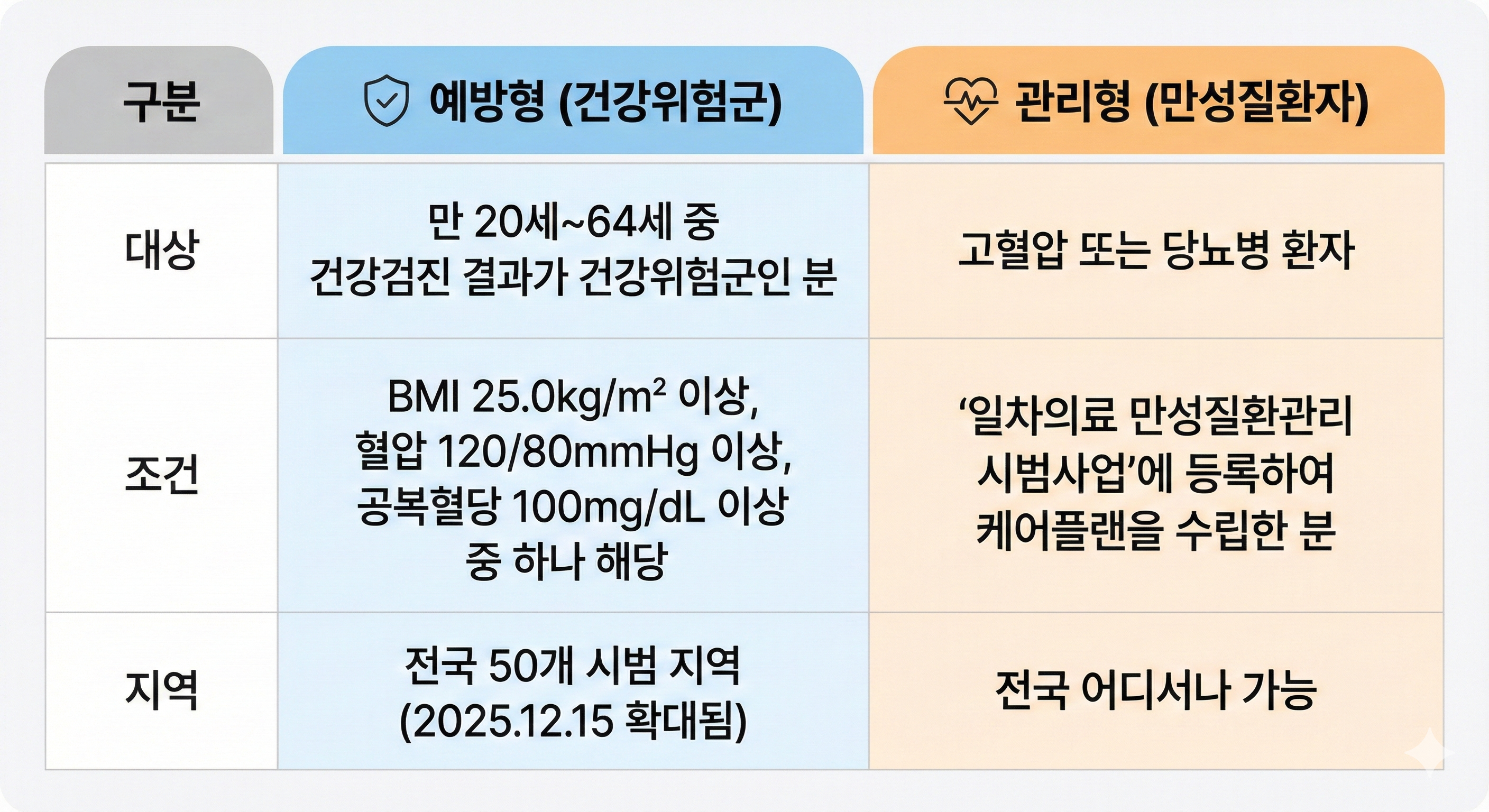 유형별-건강생활-실천지원금제-신청방법