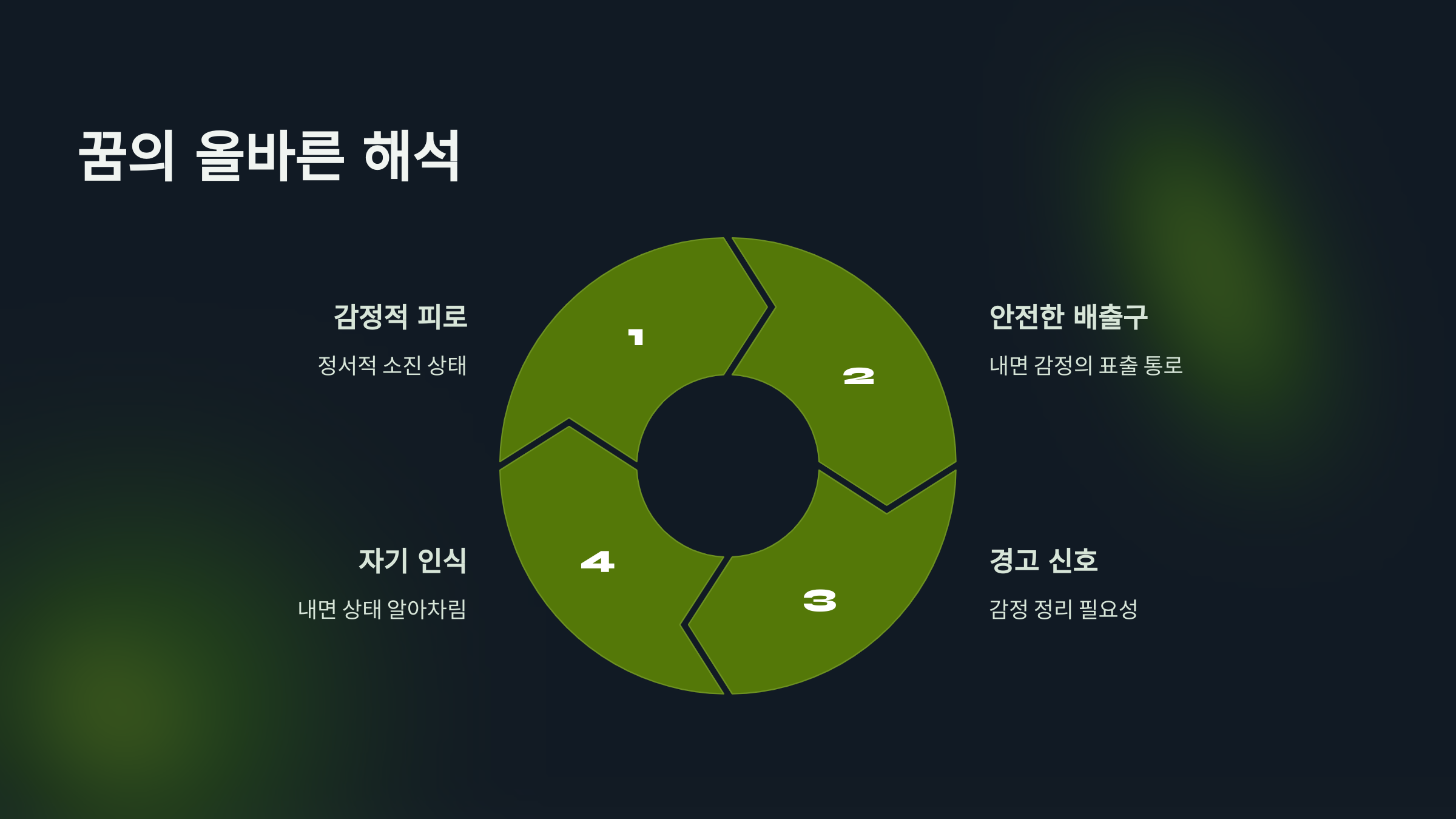 꿈의 올바른 해석