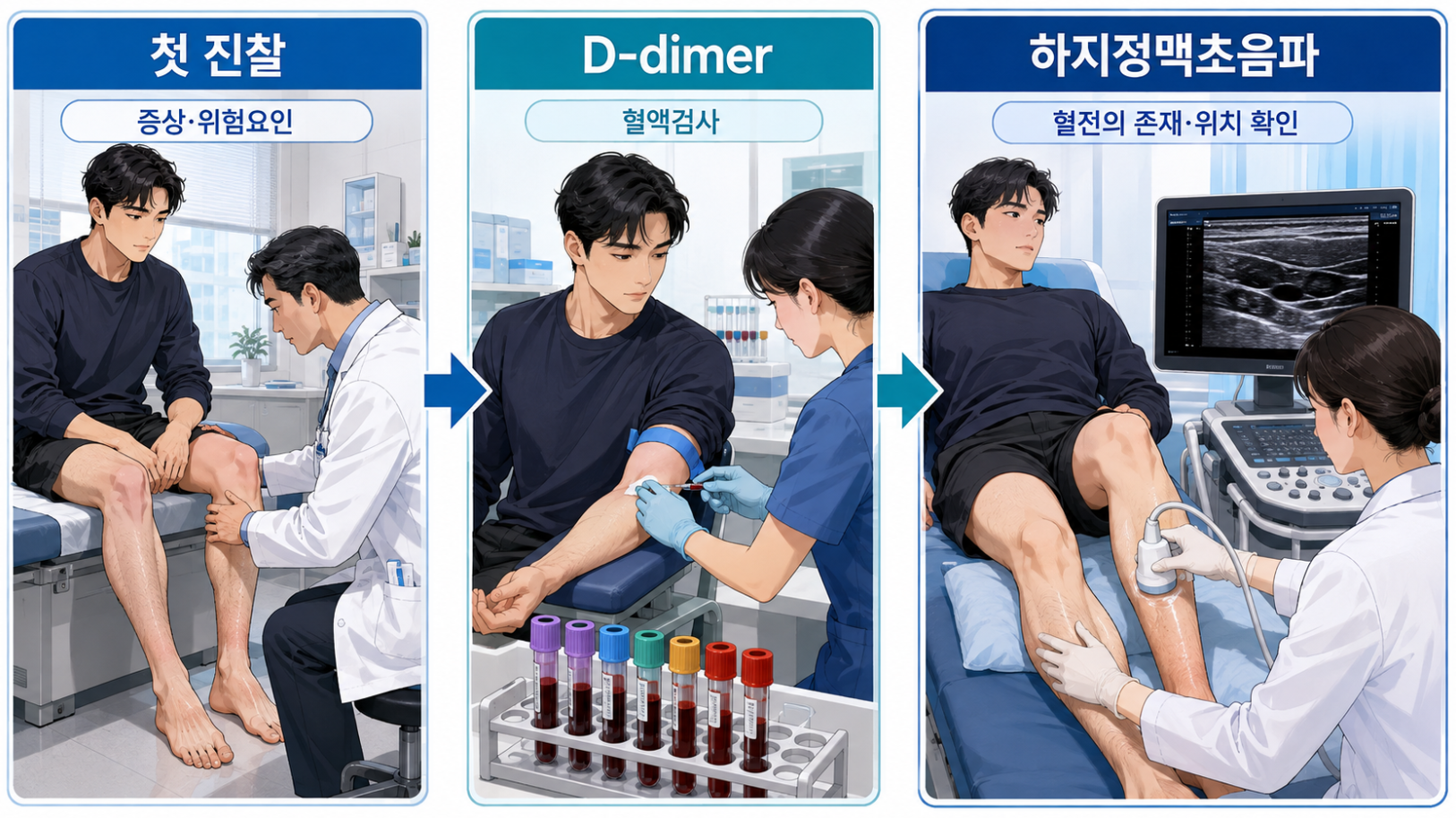 한쪽 종아리 부종과 통증에서 첫 진찰, D-dimer 혈액검사, 하지정맥초음파의 역할을 순서대로 보여주는 이미지