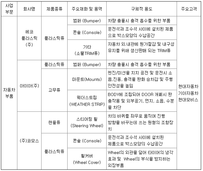 에코플라스틱 사업분야