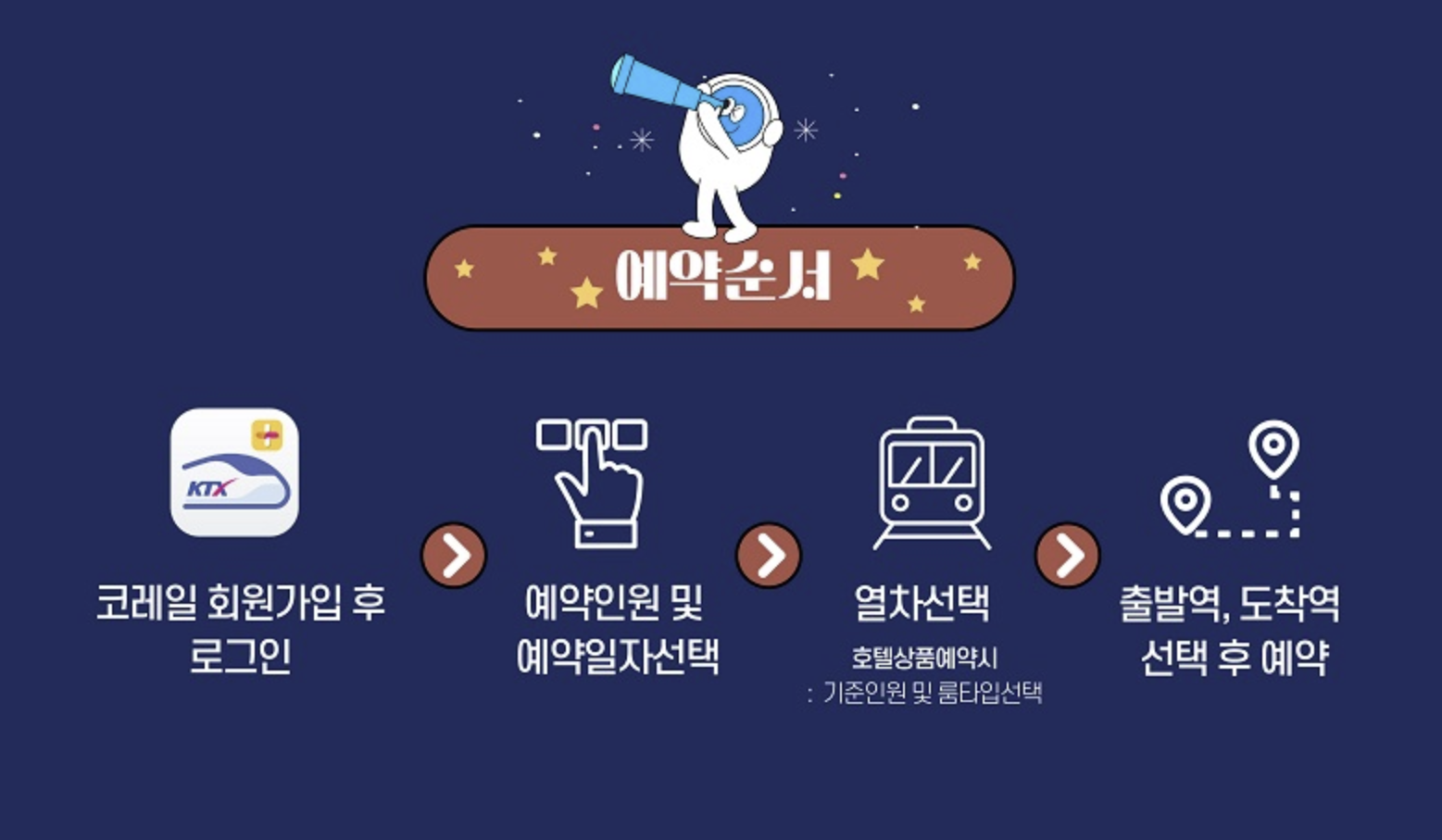 KTX여행
