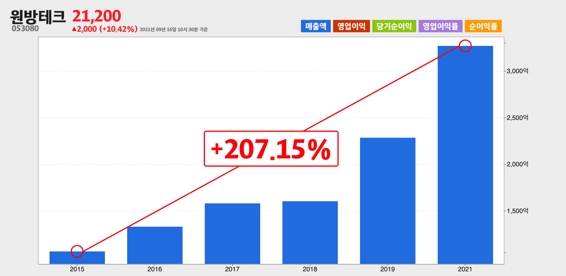 원방테크 매출
