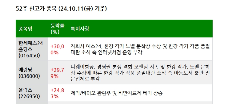 24.10.12(토) 52주 신고가 및 주간 기관 외국인 개인 순매수 상위종목
