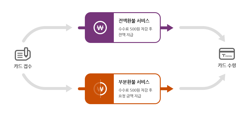 T-Money 고장카드 환불 접수 방법