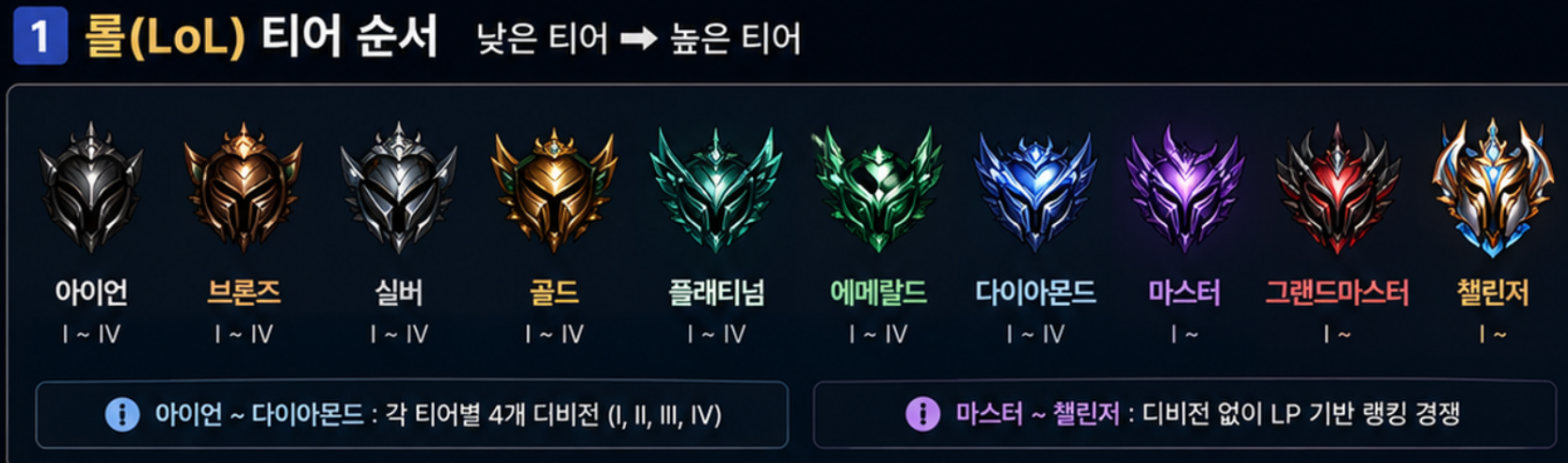 롤 티어 순서 아이언 브론즈 실버 골드 플래티넘 에메랄드 다이아몬드 마스터 그랜드마스터 챌린저