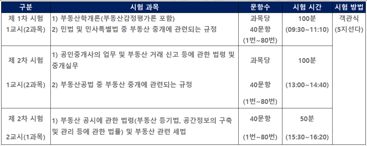 공인중개사 시험과목과 시험시간