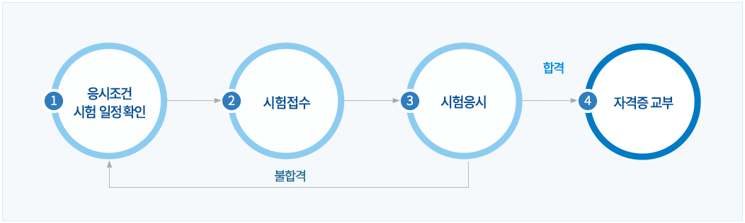 화물운송종사자격 취득 절차