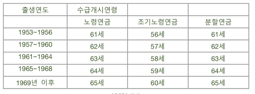 국민연금 조기수령 조건 예상수령액 조회 및 신청방법
