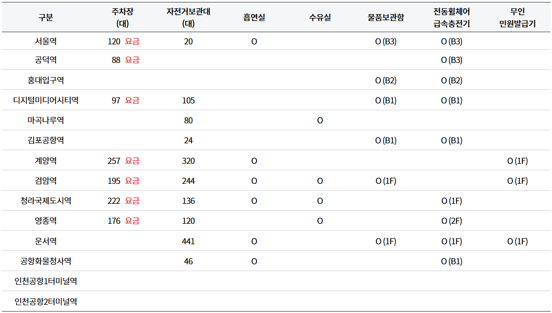 공항철도의 각 역사별 편의시설