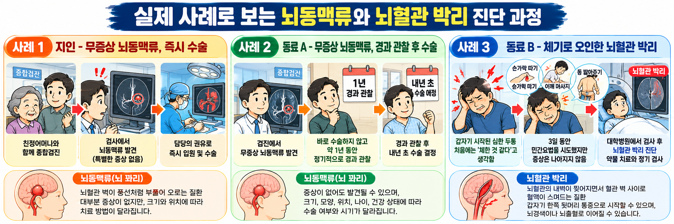 무증상 뇌동맥류 2건과 체기로 오인한 뇌혈관 박리 1건의 진단 및 치료 과정 비교 흐름도