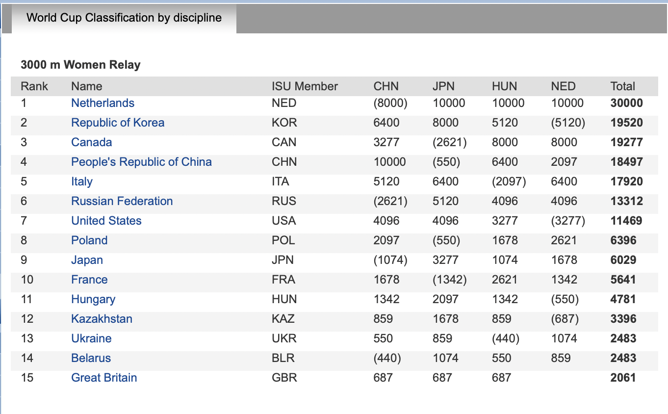 여자 쇼트트랙 계주 3000m 세계랭킹