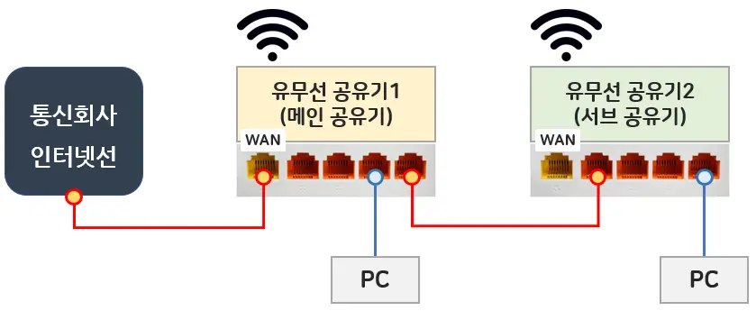 이중공유기 설정후 공유기 연결도