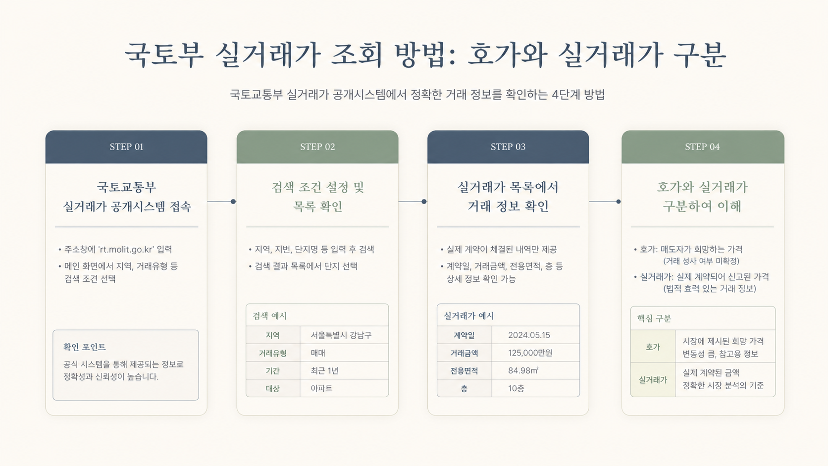 실거래가 조회과 호가와 차이 비교 인포그래픽